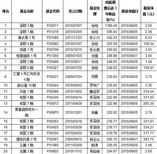 2015中国最佳私募基金 