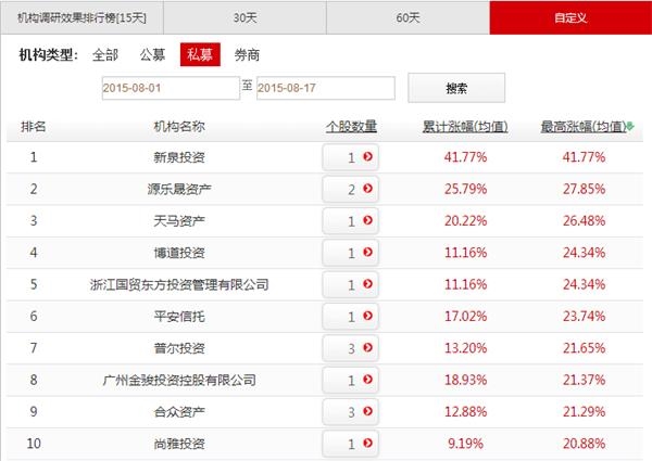 其中，新泉投资于8月3日单独调研了湘潭电化，此后的10个交易日内，具有地方国企改革概念的湘潭电化股价从16.60元上涨至23.22元，期间最高涨幅高达41.77%。 